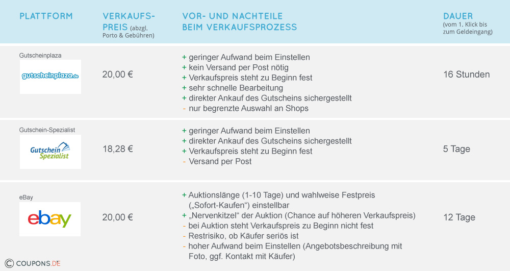 Alle getesteten Portale im Vergleich Alle getesteten Portale im Vergleich