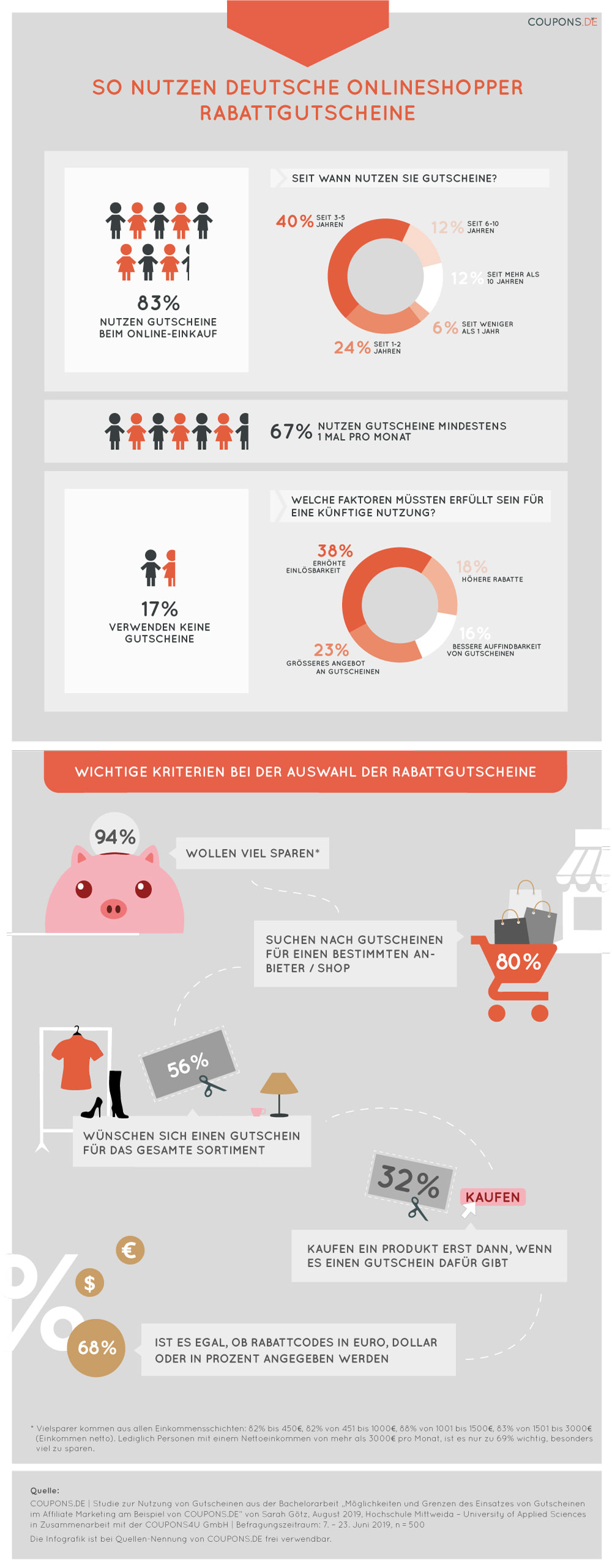 Infografik Nutzung von Rabattgutscheinen Infografik Nutzung von Rabattgutscheinen