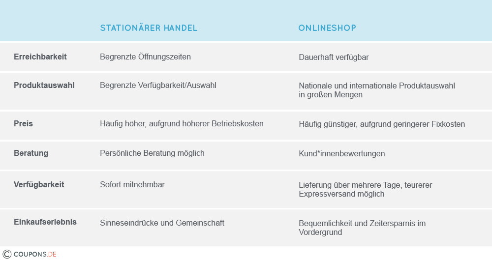Vergleich Onlineshopping und Einkaufen im stationären Handel Vergleich vom Einkaufen im stationären Handel und Onlineshopping